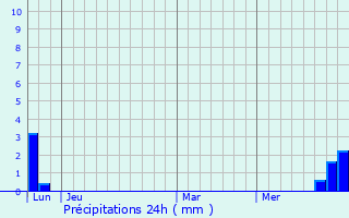 Graphique des précipitations prvues pour Versols-et-Lapeyre