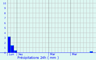 Graphique des précipitations prvues pour Beauvois
