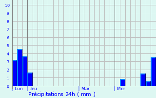 Graphique des précipitations prvues pour Alamo Heights