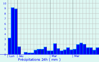 Graphique des précipitations prvues pour Quven