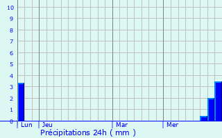 Graphique des précipitations prvues pour Saint-Sever-du-Moustier