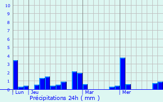 Graphique des précipitations prvues pour George Town