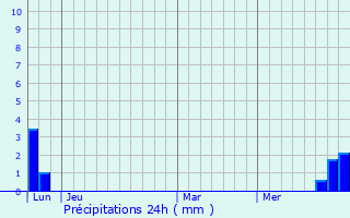 Graphique des précipitations prvues pour La Bastide-Pradines