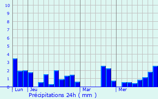 Graphique des précipitations prvues pour Svres-Anxaumont