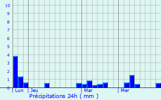 Graphique des précipitations prvues pour Muisne