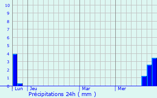 Graphique des précipitations prvues pour Coupiac