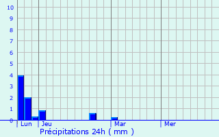 Graphique des précipitations prvues pour Questrecques