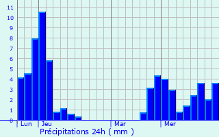 Graphique des précipitations prvues pour Vacheresse