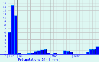 Graphique des précipitations prvues pour Le Clotre-Pleyben