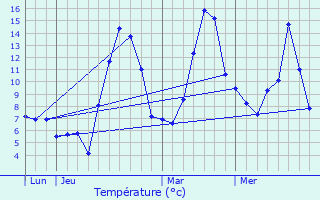 Graphique des tempratures prvues pour Les Agudes