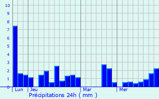 Graphique des précipitations prvues pour Aslonnes