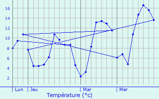 Graphique des tempratures prvues pour Nvache