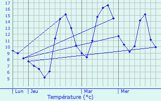 Graphique des tempratures prvues pour Urs