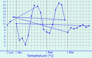 Graphique des tempratures prvues pour Brezons