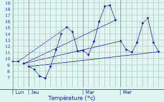 Graphique des tempratures prvues pour Capoulet-et-Junac