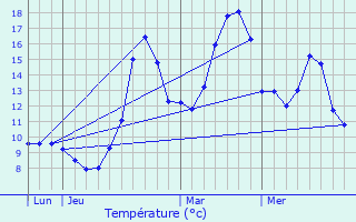 Graphique des tempratures prvues pour Lez