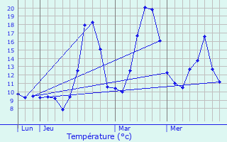 Graphique des tempratures prvues pour Lourde