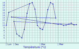 Graphique des tempratures prvues pour Yolet