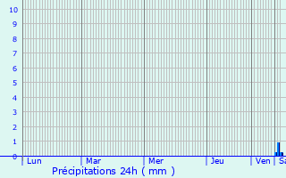 Graphique des précipitations prvues pour Pristen