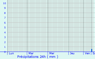 Graphique des précipitations prvues pour Hincesti