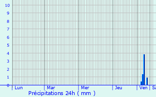 Graphique des précipitations prvues pour Diveyevo