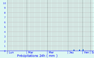 Graphique des précipitations prvues pour Kouflia