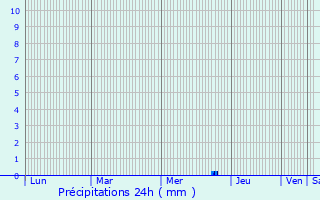 Graphique des précipitations prvues pour Keminmaa