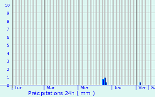 Graphique des précipitations prvues pour Reshetylivka