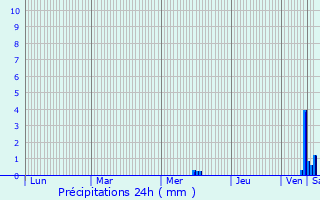 Graphique des précipitations prvues pour Volovo