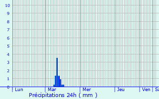Graphique des précipitations prvues pour Filiatr