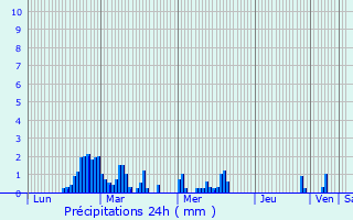 Graphique des précipitations prvues pour Kostyantynivka