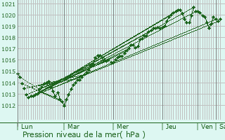 Graphe de la pression atmosphrique prvue pour Kostyantynivka