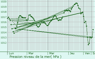 Graphe de la pression atmosphrique prvue pour Kouflia