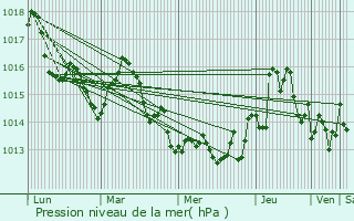 Graphe de la pression atmosphrique prvue pour Filiatr