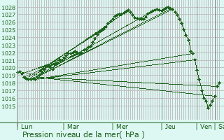 Graphe de la pression atmosphrique prvue pour Diveyevo