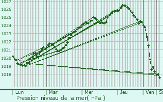 Graphe de la pression atmosphrique prvue pour Pristen