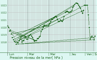 Graphe de la pression atmosphrique prvue pour Cocieri