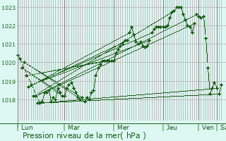 Graphe de la pression atmosphrique prvue pour Hincesti