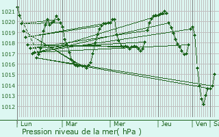 Graphe de la pression atmosphrique prvue pour Volovo