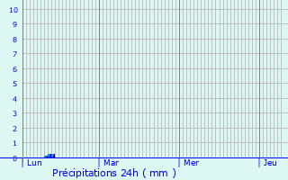 Graphique des précipitations prvues pour Kallitha