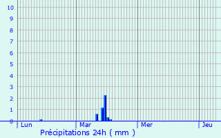 Graphique des précipitations prvues pour Megalpoli