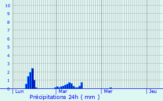 Graphique des précipitations prvues pour Krymsk