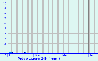 Graphique des précipitations prvues pour 