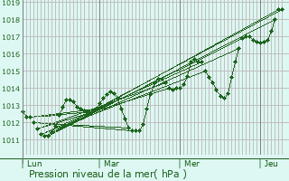 Graphe de la pression atmosphrique prvue pour Russeifa