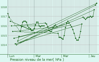 Graphe de la pression atmosphrique prvue pour Megalpoli
