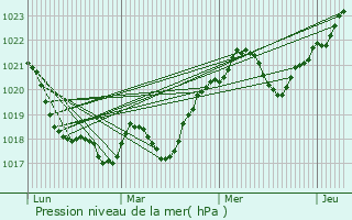 Graphe de la pression atmosphrique prvue pour Podu Turcului