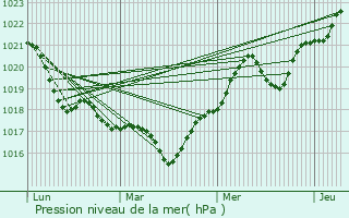 Graphe de la pression atmosphrique prvue pour Baneasa