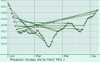 Graphe de la pression atmosphrique prvue pour Turt