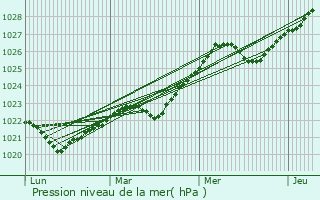 Graphe de la pression atmosphrique prvue pour Lyuban