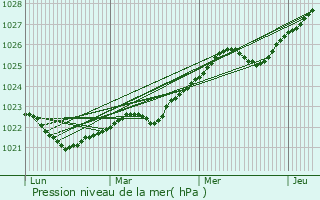 Graphe de la pression atmosphrique prvue pour Salaspils